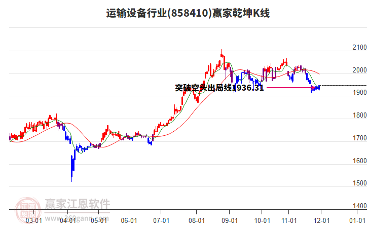 858410運(yùn)輸設(shè)備贏家乾坤K線工具 858410運(yùn)輸設(shè)備贏家乾坤K線工具