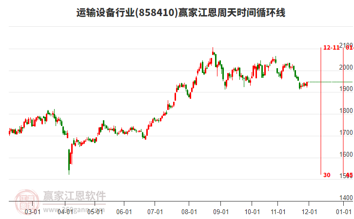 運(yùn)輸設(shè)備行業(yè)贏家江恩周天時(shí)間循環(huán)線工具 運(yùn)輸設(shè)備行業(yè)贏家江恩周天時(shí)間循環(huán)線工具