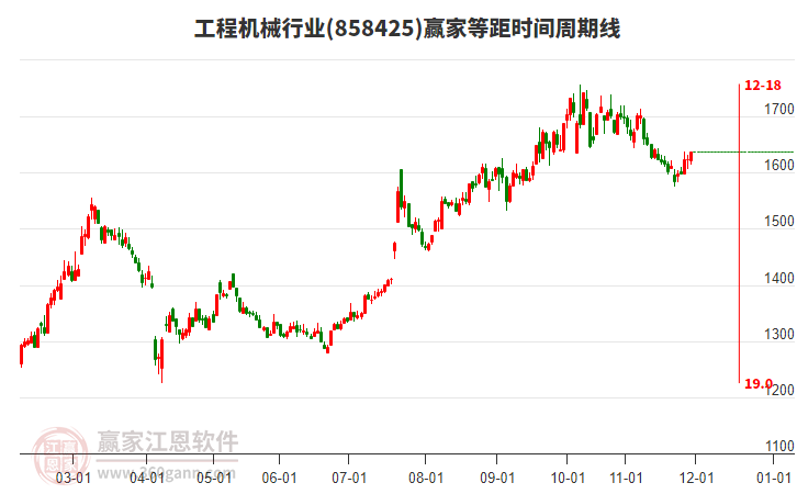 工程机械行业赢家等距时间周期线工具
