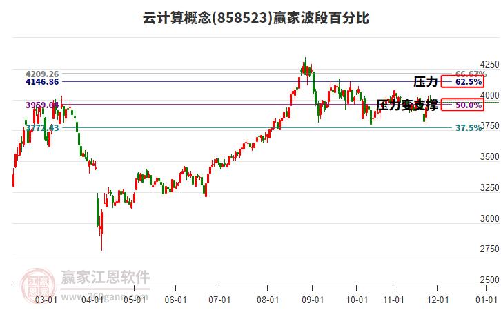 云計(jì)算概念贏家波段百分比工具