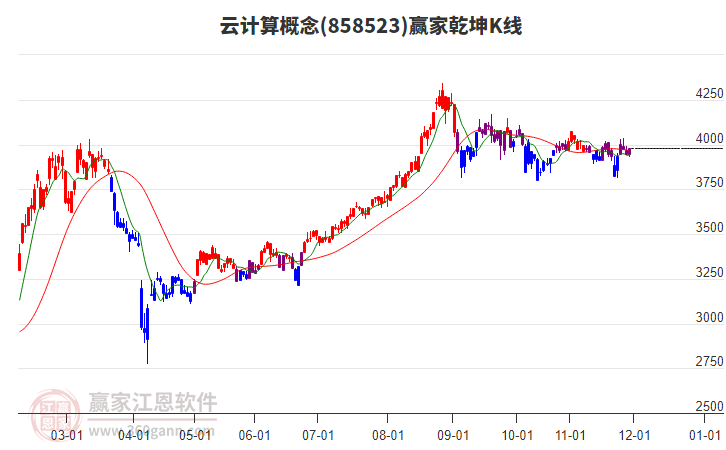 858523云計(jì)算贏家乾坤K線工具