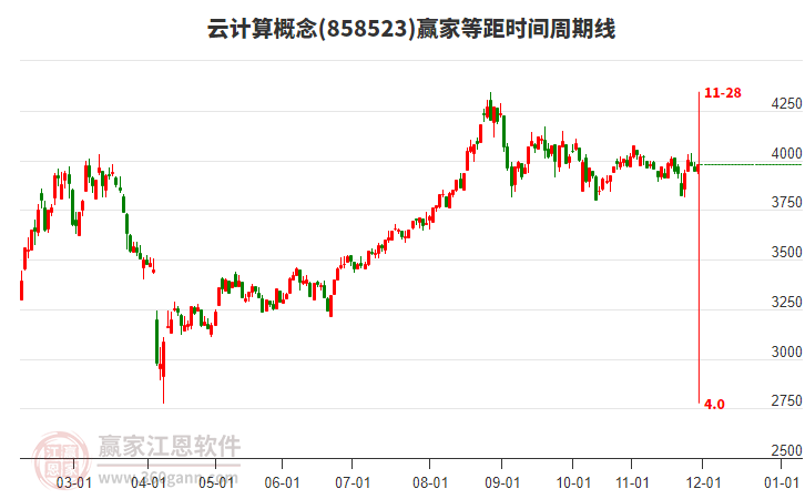 云計(jì)算概念贏家等距時(shí)間周期線工具