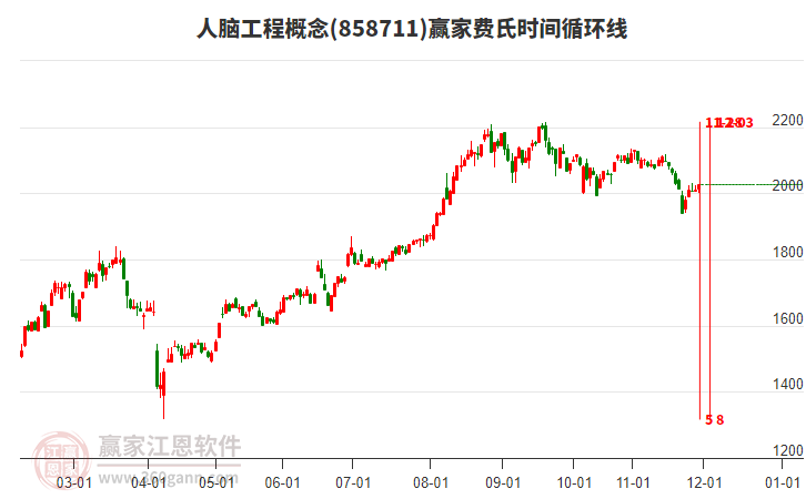 人腦工程概念贏家費(fèi)氏時(shí)間循環(huán)線工具