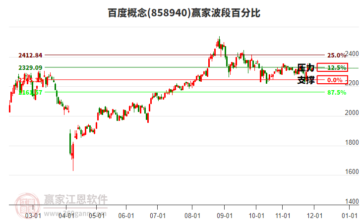 百度概念贏家波段百分比工具 百度概念贏家波段百分比工具