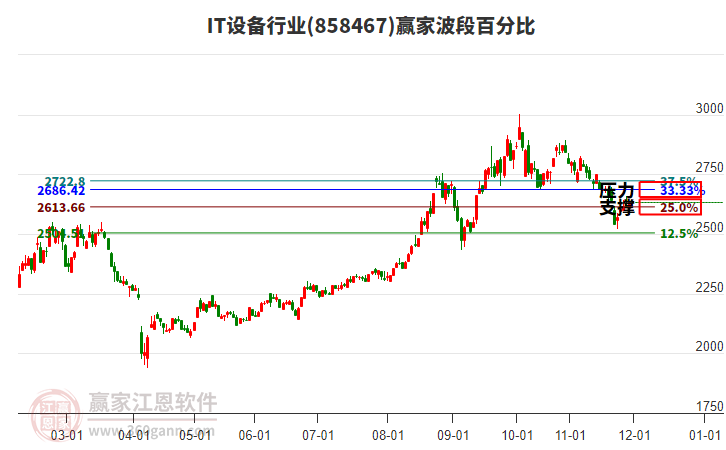 IT設(shè)備行業(yè)贏家波段百分比工具