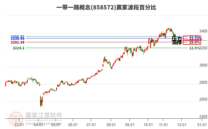 一帶一路概念贏家波段百分比工具 一帶一路概念贏家波段百分比工具