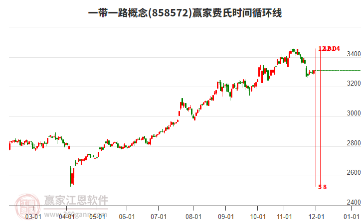 一帶一路概念贏家費(fèi)氏時(shí)間循環(huán)線工具 一帶一路概念贏家費(fèi)氏時(shí)間循環(huán)線工具