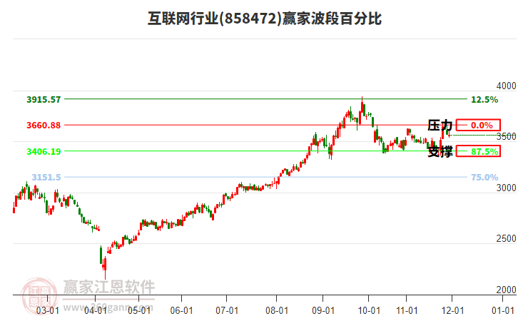 互聯(lián)網(wǎng)行業(yè)贏家波段百分比工具 互聯(lián)網(wǎng)行業(yè)贏家波段百分比工具