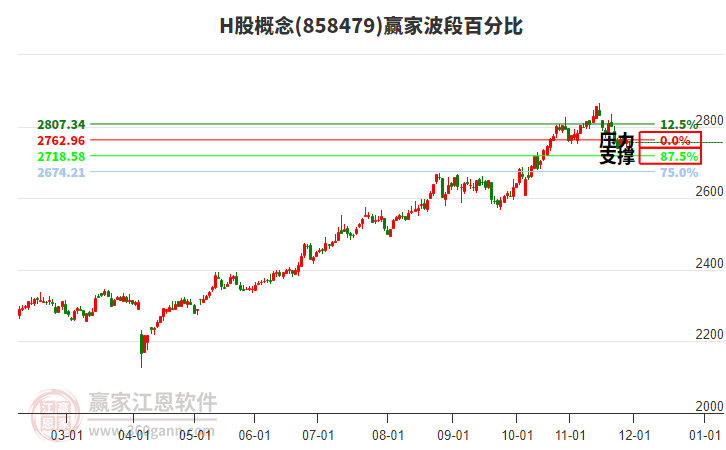 H股概念贏家波段百分比工具
