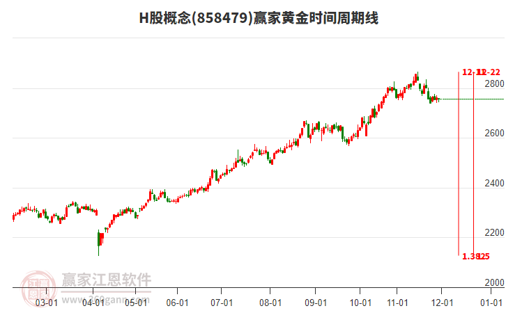 H股概念贏家黃金時(shí)間周期線工具