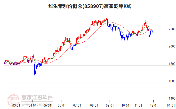 858907維生素漲價贏家乾坤K線工具