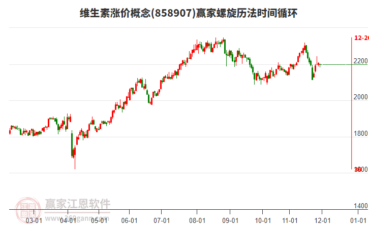 維生素漲價概念贏家螺旋歷法時間循環(huán)工具