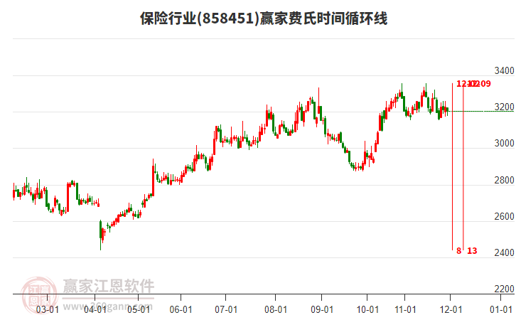 保险行业赢家费氏时间循环线工具 保险行业赢家费氏时间循环线工具