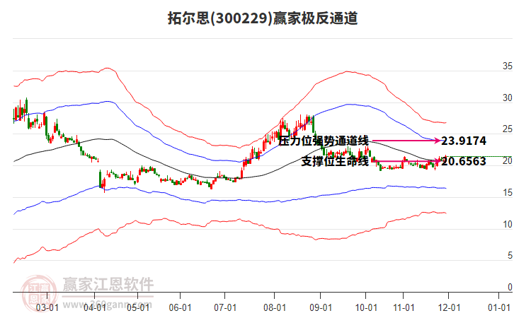 300229拓爾思贏家極反通道工具 300229拓爾思贏家極反通道工具