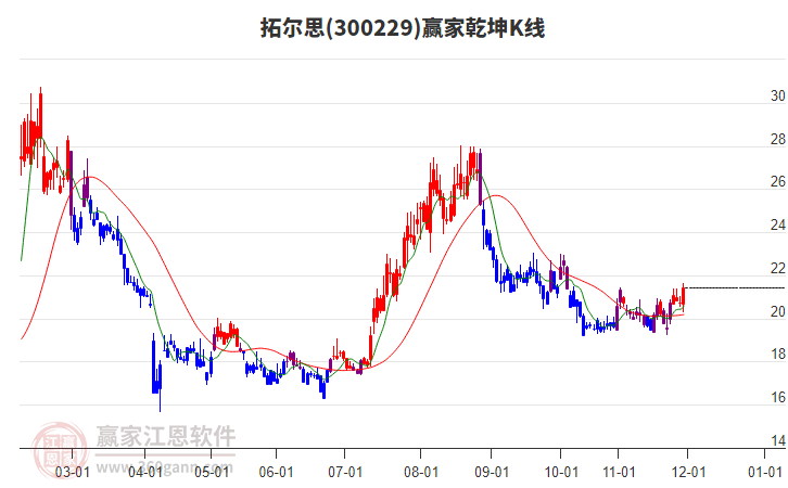 300229拓爾思贏家乾坤K線工具 300229拓爾思贏家乾坤K線工具