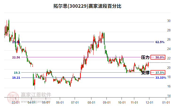 300229拓爾思贏家波段百分比工具 300229拓爾思贏家波段百分比工具
