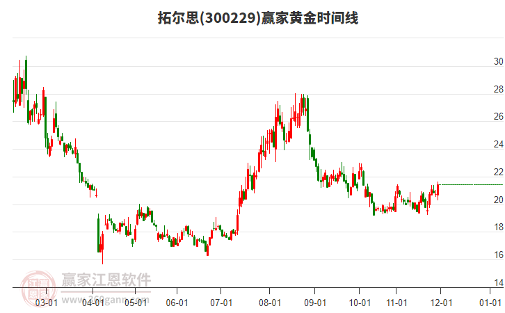 300229拓爾思贏家黃金時間周期線工具 300229拓爾思贏家黃金時間周期線工具