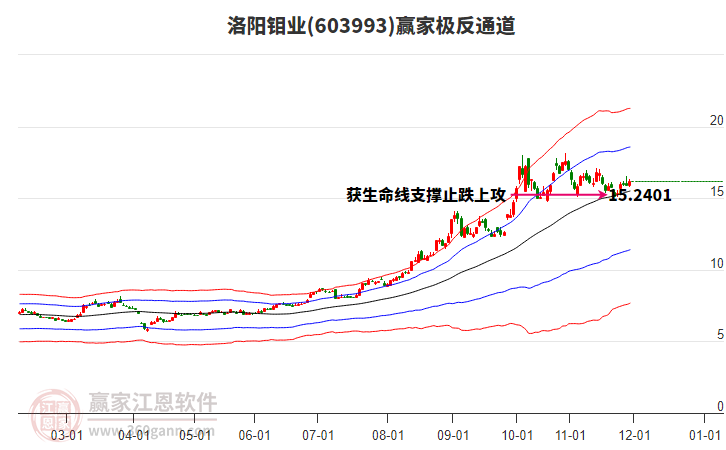 603993洛陽鉬業(yè)贏家極反通道工具 603993洛陽鉬業(yè)贏家極反通道工具