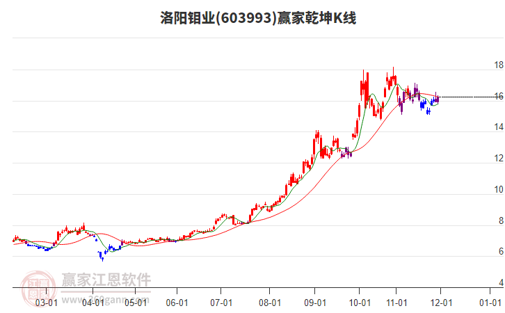603993洛陽鉬業(yè)贏家乾坤K線工具 603993洛陽鉬業(yè)贏家乾坤K線工具