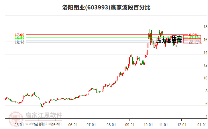 603993洛陽鉬業(yè)贏家波段百分比工具 603993洛陽鉬業(yè)贏家波段百分比工具