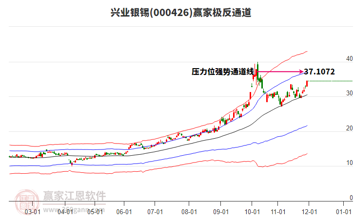 000426興業(yè)銀錫贏家極反通道工具 000426興業(yè)銀錫贏家極反通道工具