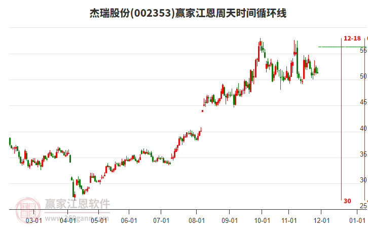 002353杰瑞股份贏家江恩周天時(shí)間循環(huán)線工具 002353杰瑞股份贏家江恩周天時(shí)間循環(huán)線工具