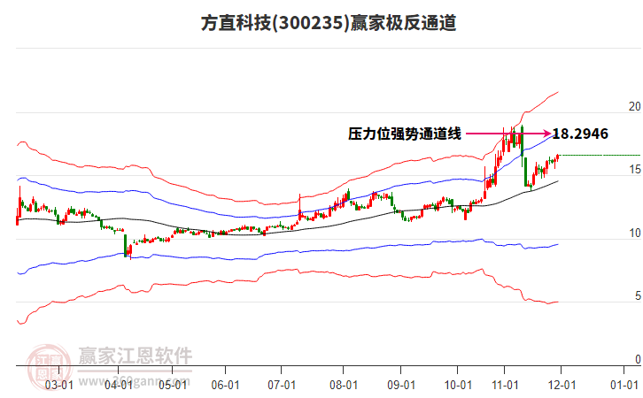 300235方直科技贏家極反通道工具