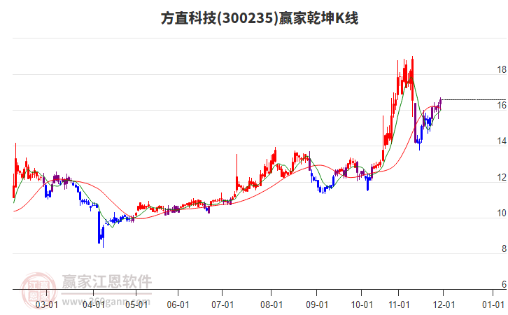 300235方直科技贏家乾坤K線工具