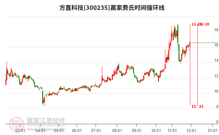 300235方直科技贏家費(fèi)氏時(shí)間循環(huán)線工具