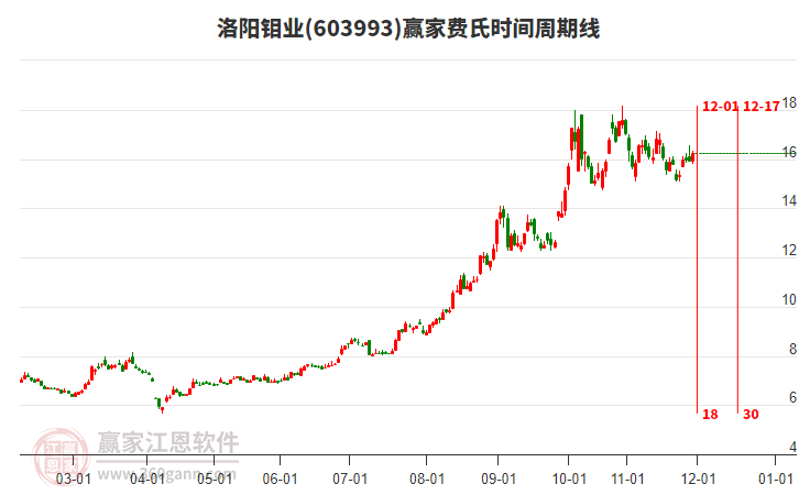 603993洛陽鉬業(yè)贏家費(fèi)氏時(shí)間周期線工具 603993洛陽鉬業(yè)贏家費(fèi)氏時(shí)間周期線工具