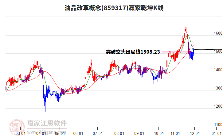 859317油品改革贏家乾坤K線工具