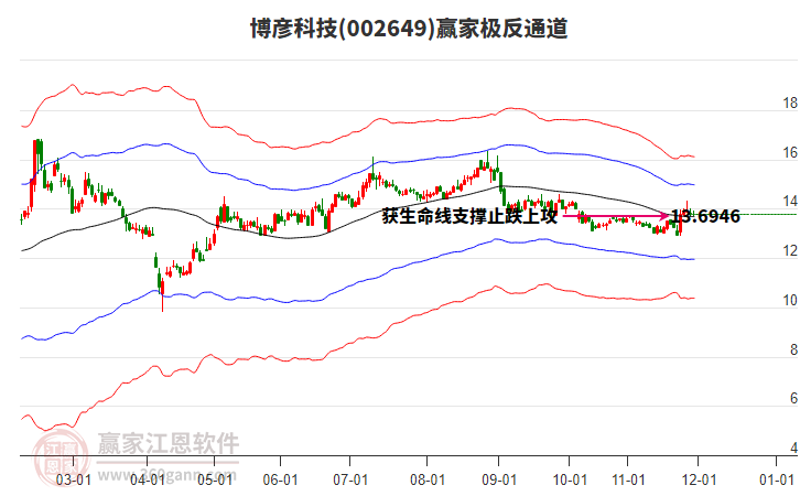 002649博彥科技贏家極反通道工具