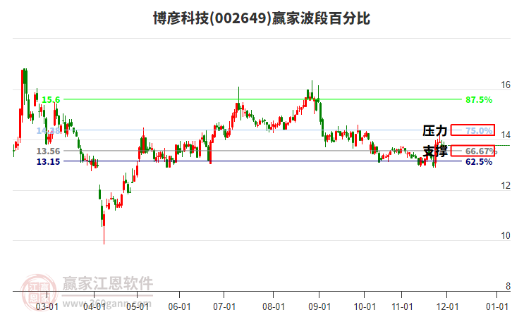 002649博彥科技贏家波段百分比工具