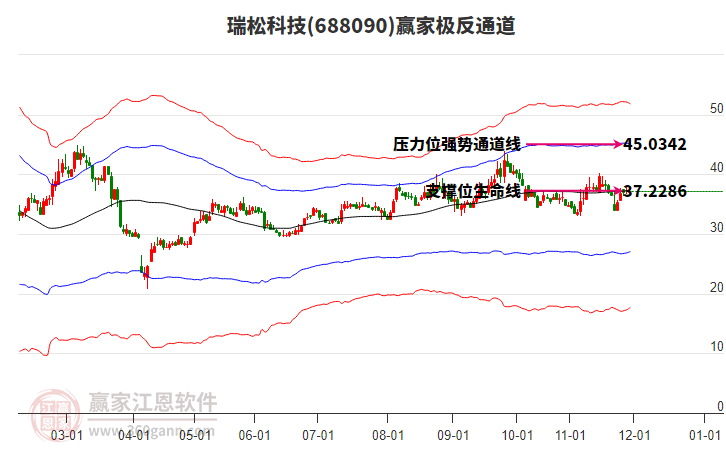 688090瑞松科技贏家極反通道工具