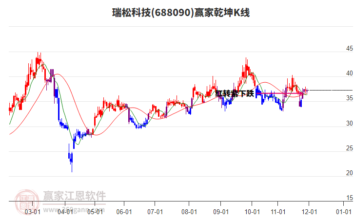 688090瑞松科技贏家乾坤K線工具