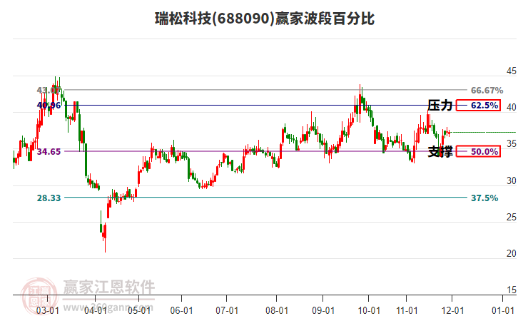 688090瑞松科技贏家波段百分比工具