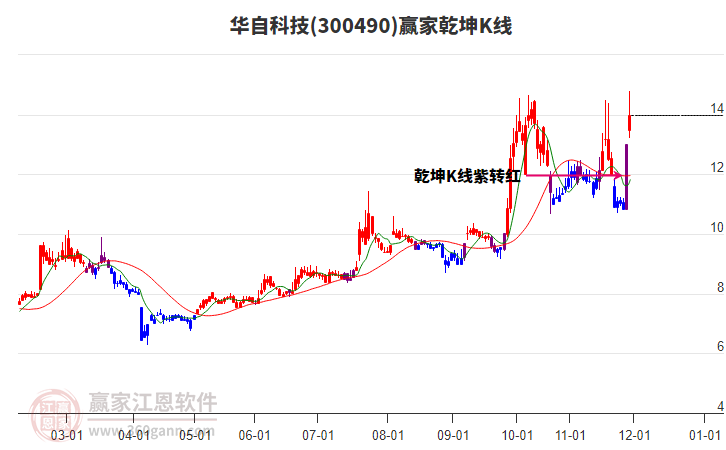 300490華自科技贏家乾坤K線工具 300490華自科技贏家乾坤K線工具