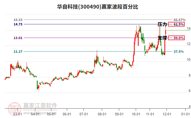 300490華自科技贏家波段百分比工具 300490華自科技贏家波段百分比工具