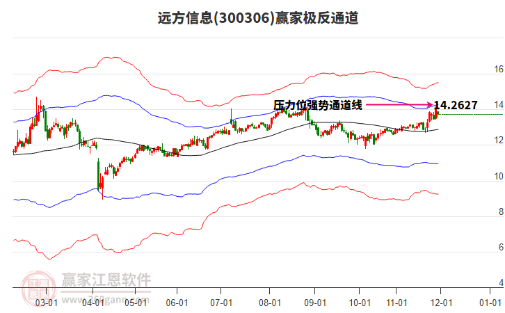 300306遠(yuǎn)方信息贏家極反通道工具