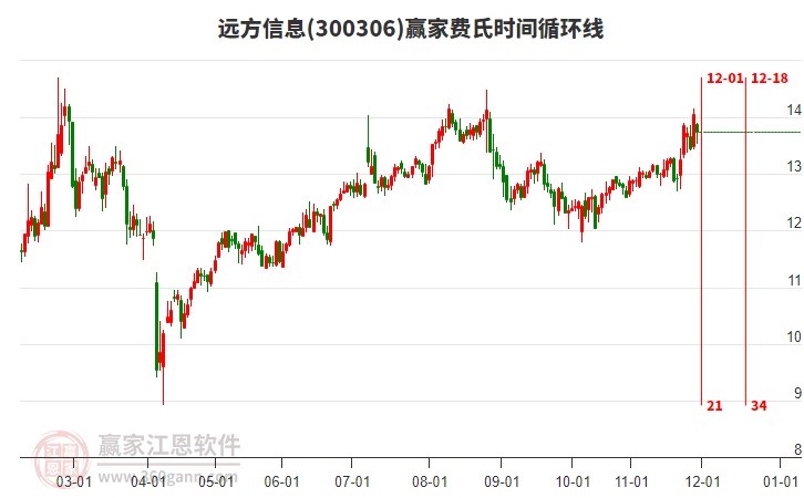 300306遠(yuǎn)方信息贏家費(fèi)氏時(shí)間循環(huán)線工具