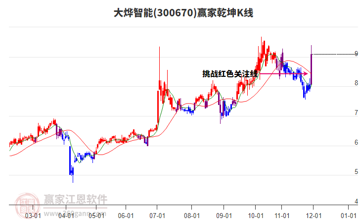 300670大燁智能贏家乾坤K線工具 300670大燁智能贏家乾坤K線工具
