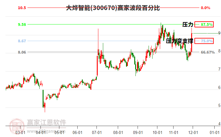 300670大燁智能贏家波段百分比工具 300670大燁智能贏家波段百分比工具