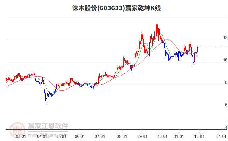 603633徠木股份贏家乾坤K線工具