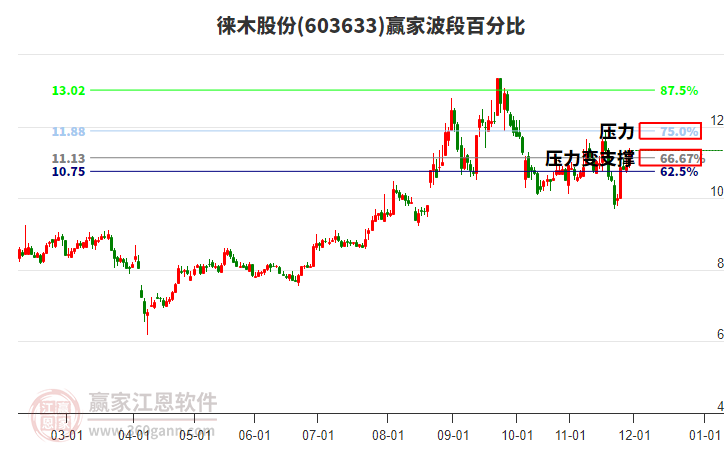 603633徠木股份贏家波段百分比工具