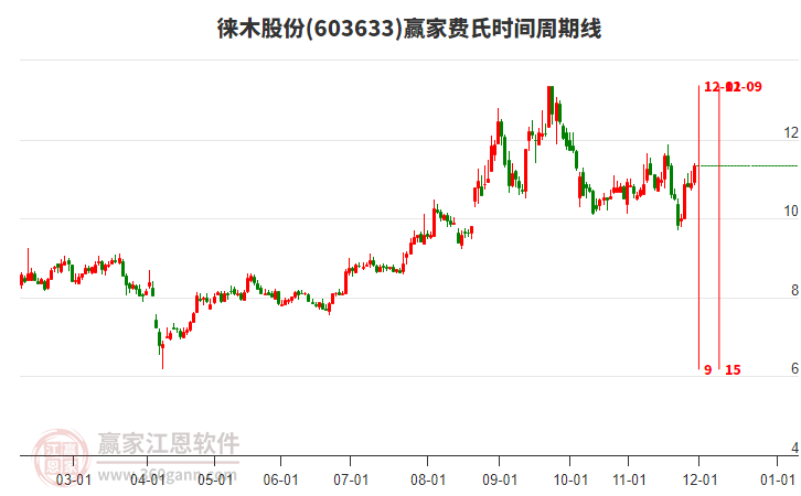 603633徠木股份贏家費(fèi)氏時(shí)間周期線工具