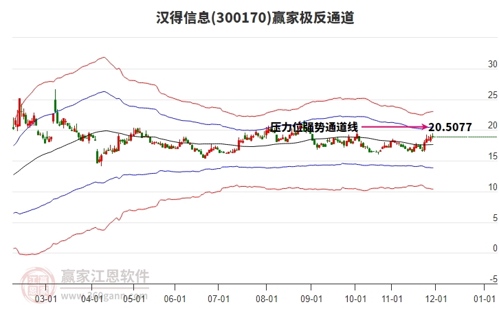 300170漢得信息贏家極反通道工具