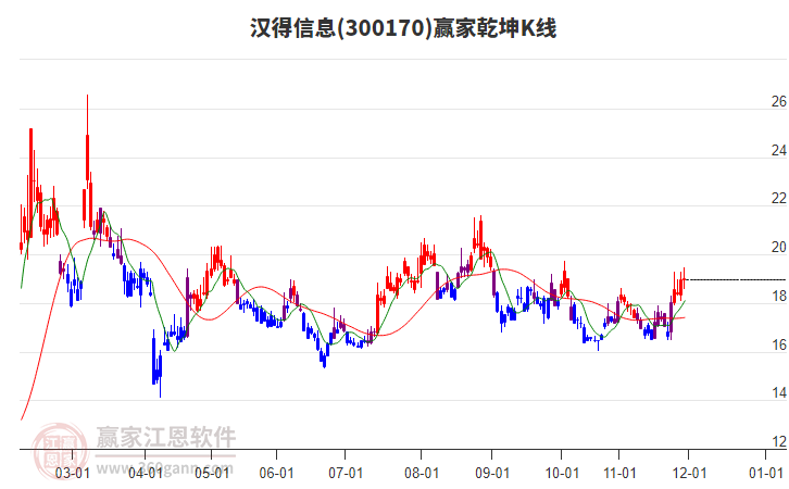 300170漢得信息贏家乾坤K線工具