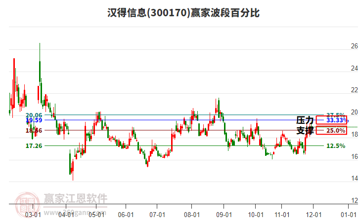 300170漢得信息贏家波段百分比工具
