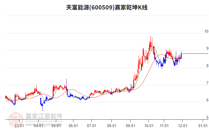 600509天富能源贏家乾坤K線工具