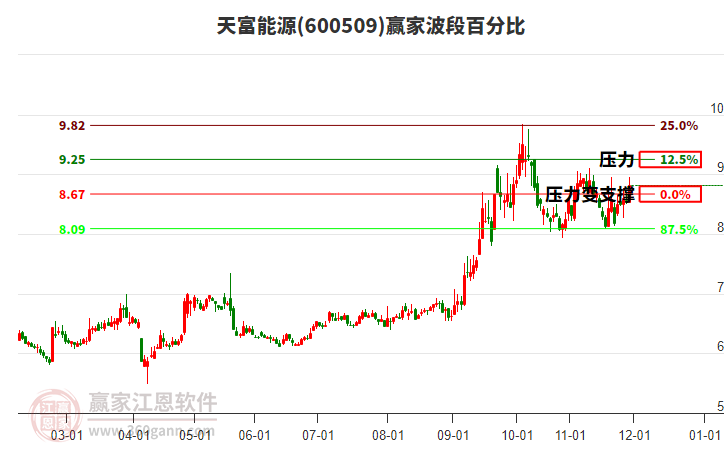 600509天富能源贏家波段百分比工具